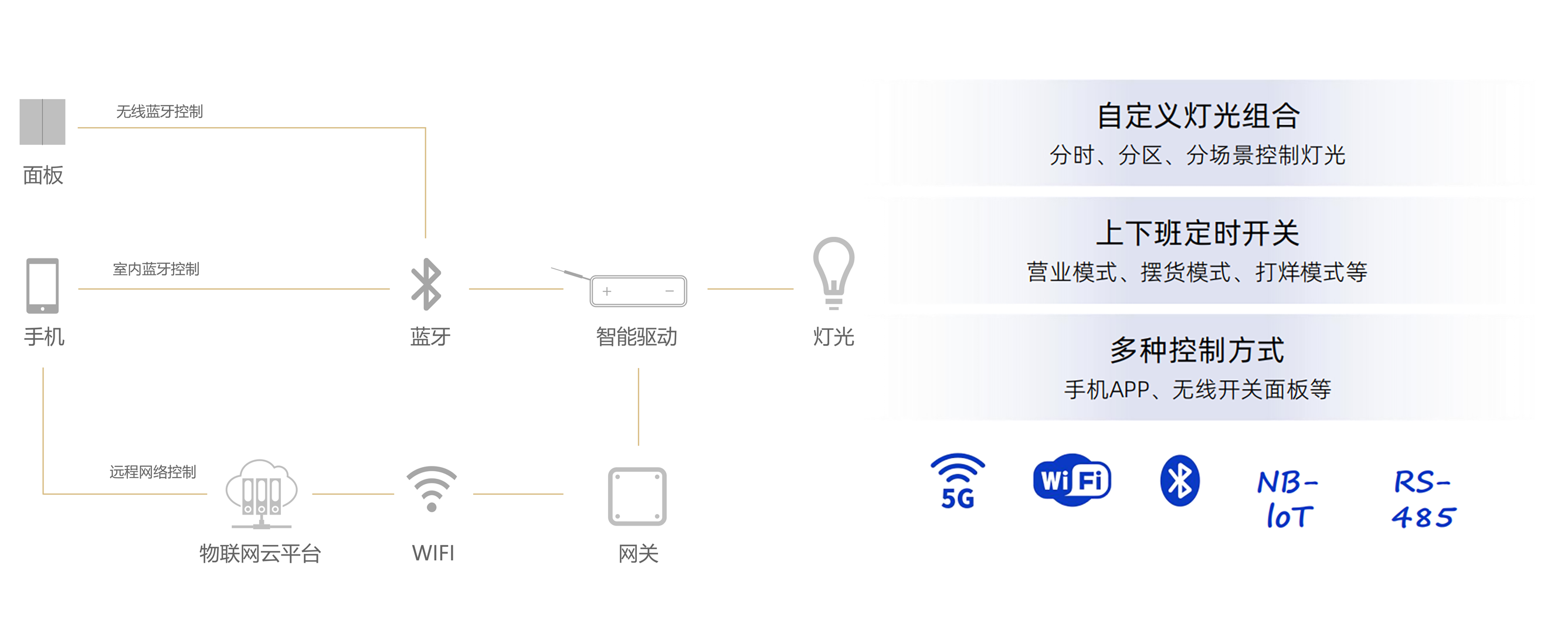 Intelligent Lighting Control System Architecture